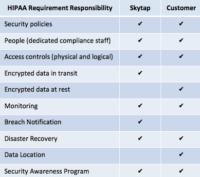 Chart Security Hipaa