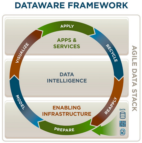 Dataware2