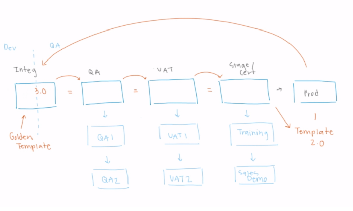 Skytap Whiteboard: Resolving SDLC Constraints with EaaS