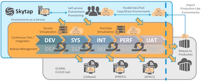 Skytap supports the DevOps tool chain with ready, “golden template” development and test environments that can be spun up instantly, and synchronized with your infrastructure patterns and automated deployment solutions of choice.
