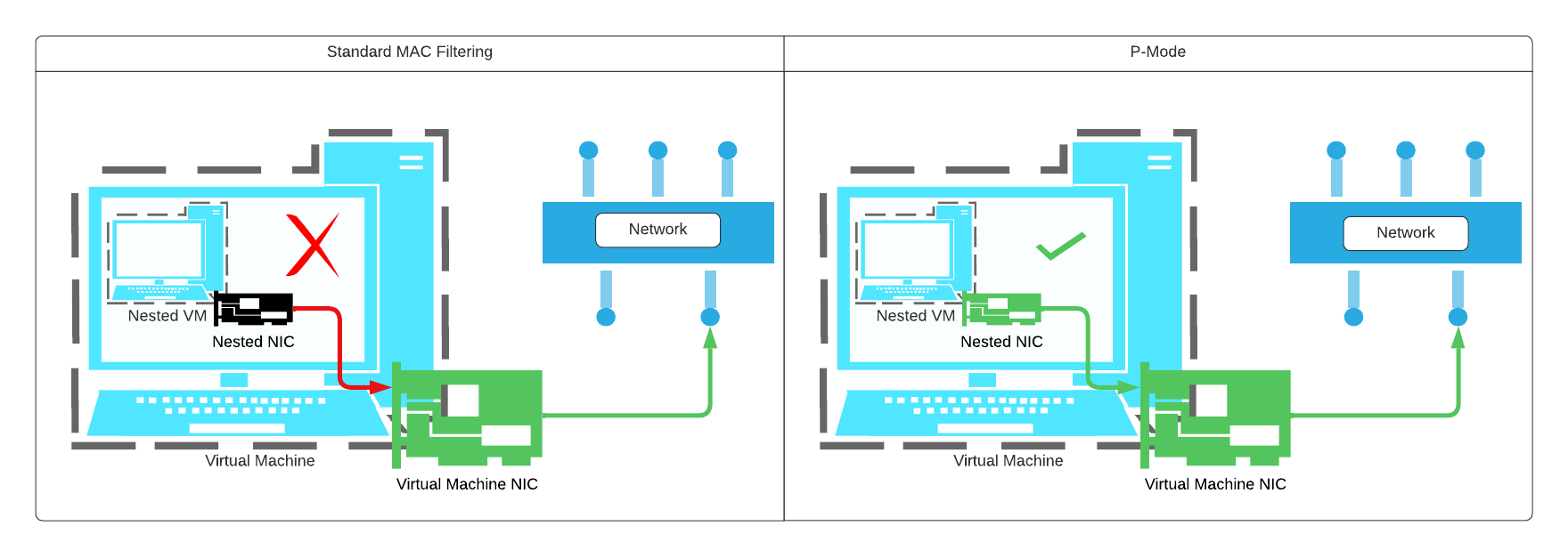 What is promiscuous mode and why does it matter? Skytap