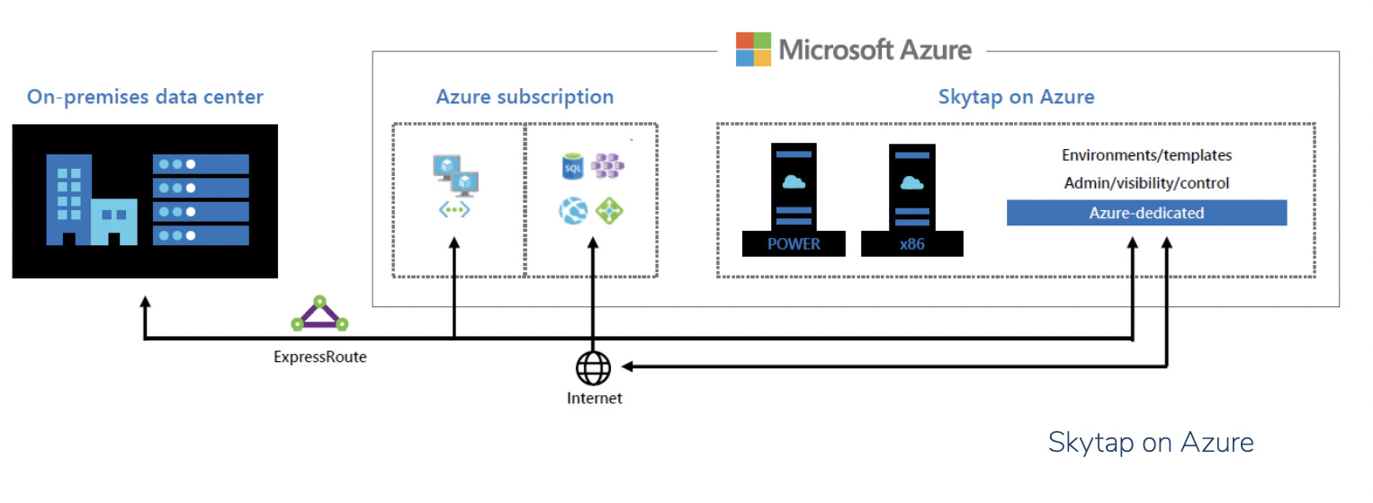 Diagram showing Skytap on Azure connection to data center and Azure and how to move IBM Power applications to the cloud