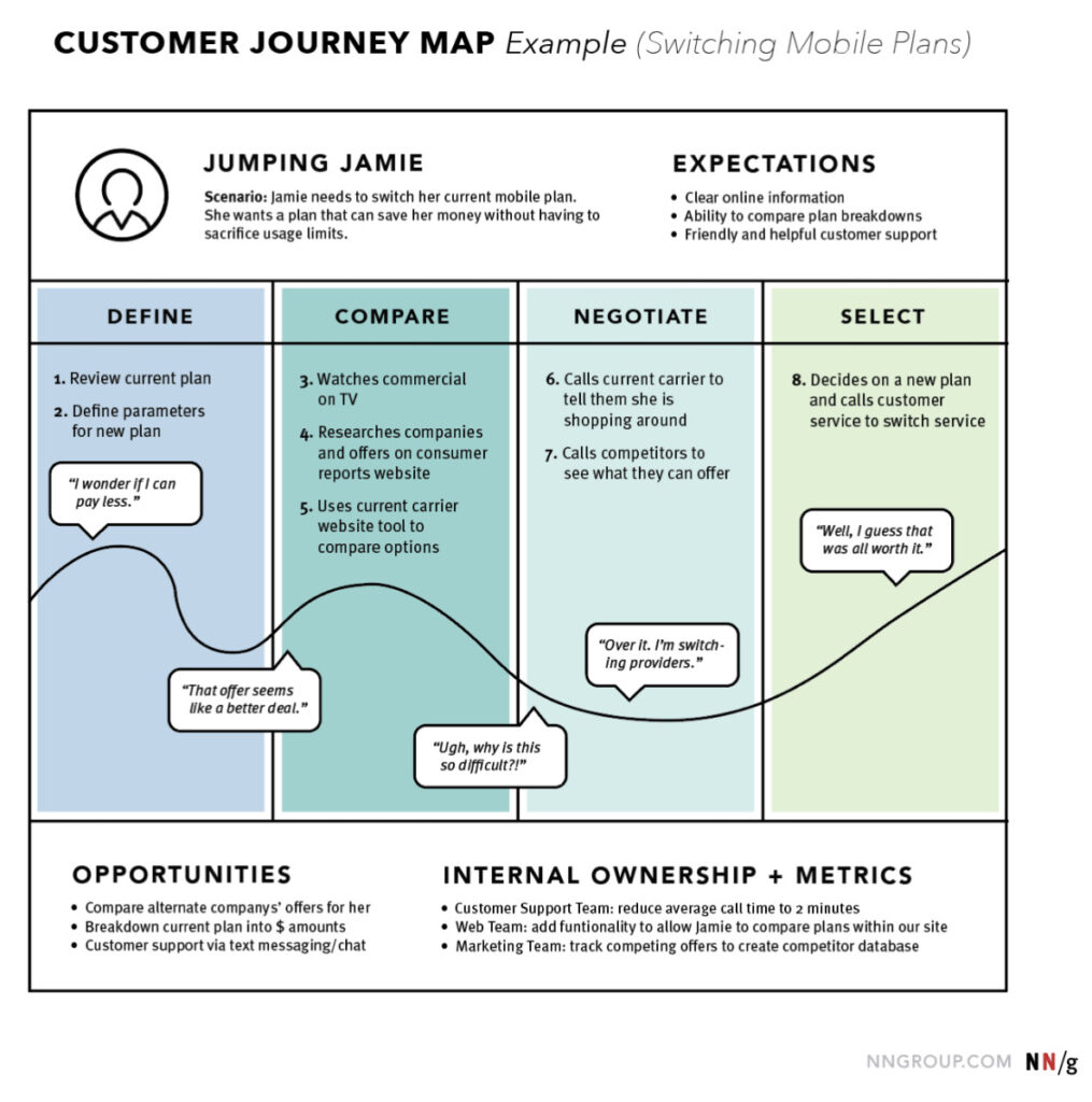 customer journey map in achieving cloud workload migration