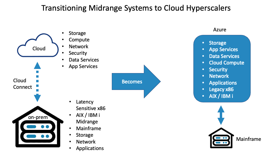 How to transition midrange systems to cloud hyperscales in Azure