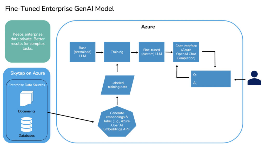 fine-tuned enterprise GenAI model